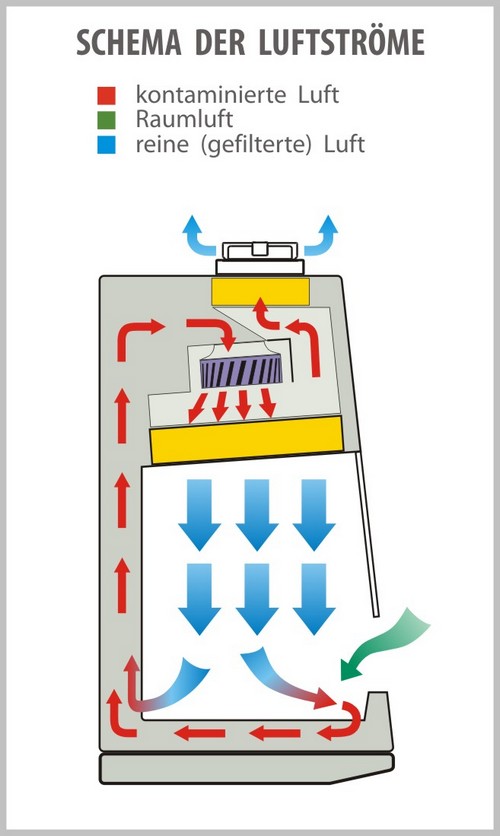 Mikrobiologische Sicherheitswerkbank BMB-II-Laminar-S-0,9 | Schema der Luftströme Mikrobiologische Sicherheitswerkbank BMB-II-Laminar-S-0,9 | Schema der Luftströme