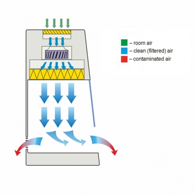 Air flow scheme of a laminar flow cabinet