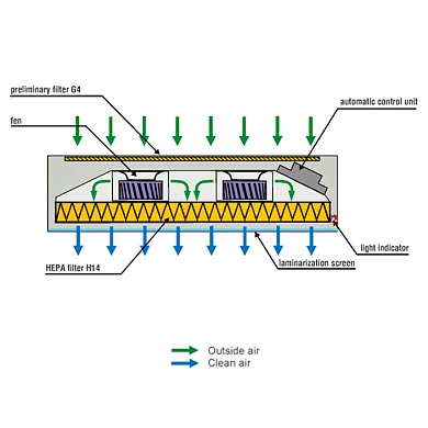 Air flow scheme